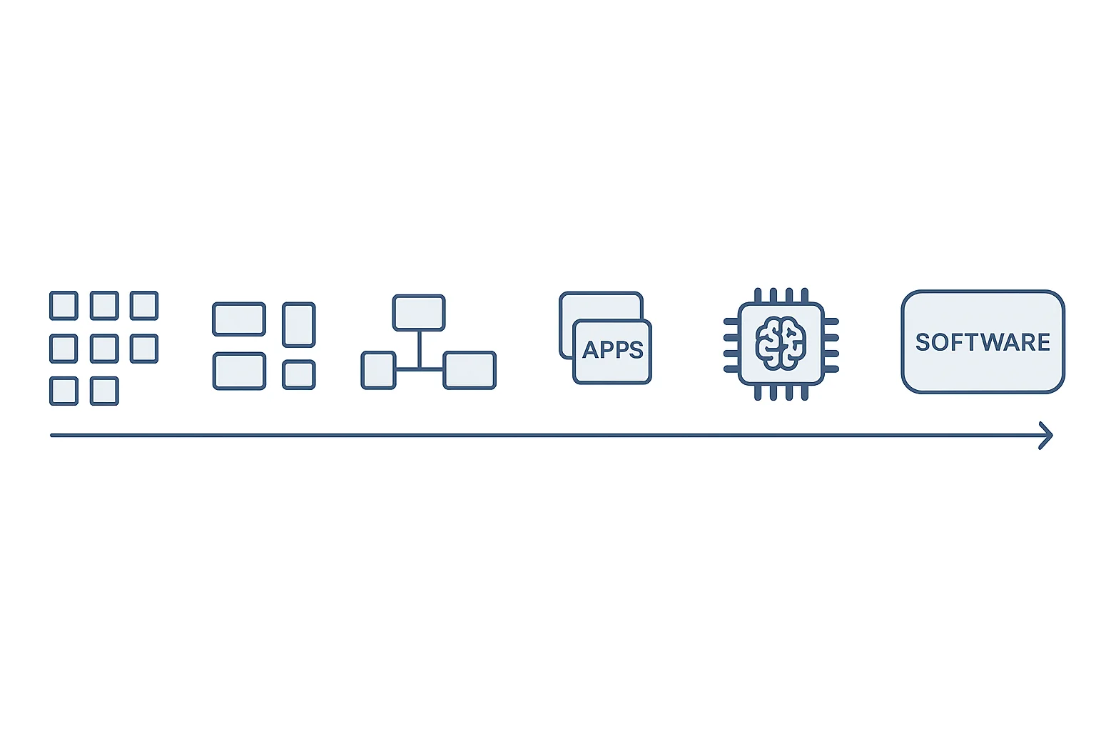 Illustrated timeline of E/E architecture evolution: On the left, decentralized domain ECUs for Powertrain, Chassis, and Body; in the center, regionally grouped zone controllers with reduced wiring harnesses; on the right, a central high-performance computer for L3+ autonomy. Arrows indicate the direction of development from left to right.