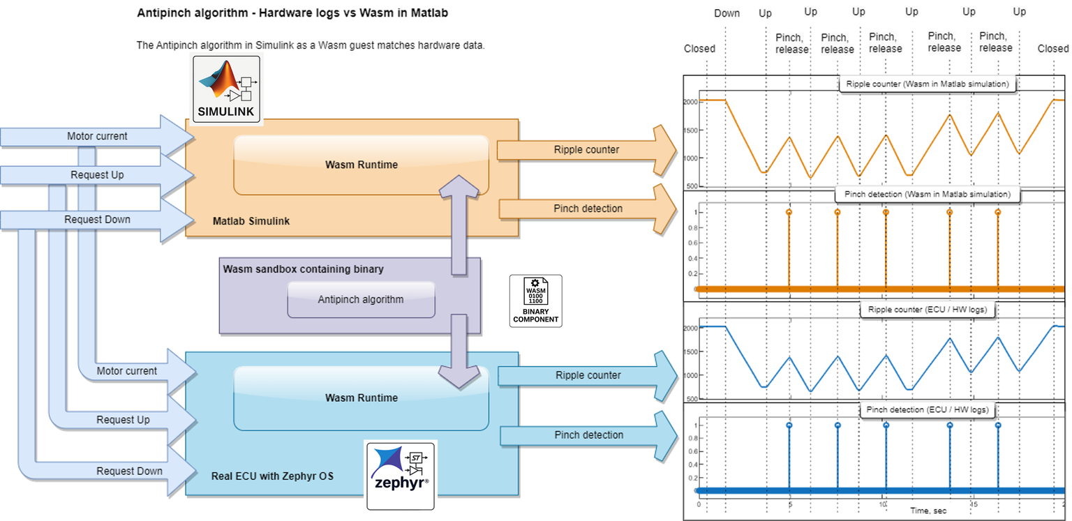Vergleich des Antipinch-Algorithmus: Wasm-Runtime in Matlab Simulink vs. reale ECU mit Zephyr OS – identische Ripple-Counter- und Pinch-Detection-Ergebnisse