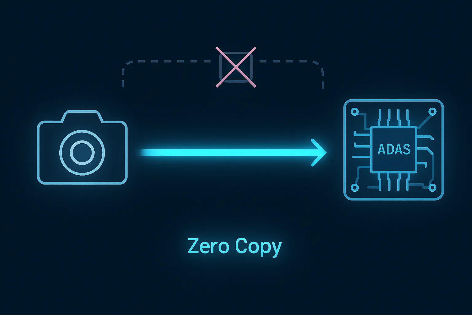 Diagramm der Zero-Copy-Pipeline: Kameradaten fließen ohne Zwischenkopie direkt in das ADAS-Wasm-Modul